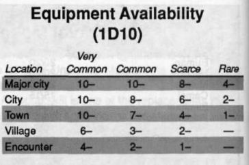 Equipment availability chart